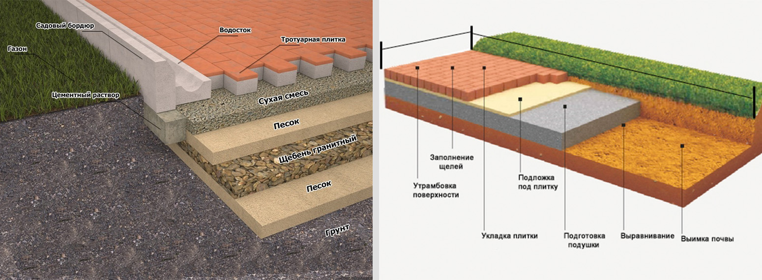 Технология укладки тротуарной плитки на песок